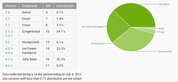Jelly Bean Has Finally Eclipsed Gingerbread