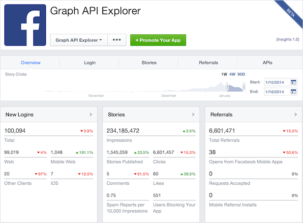 Facebook Updates App Insights To Be More Readable, Reliable