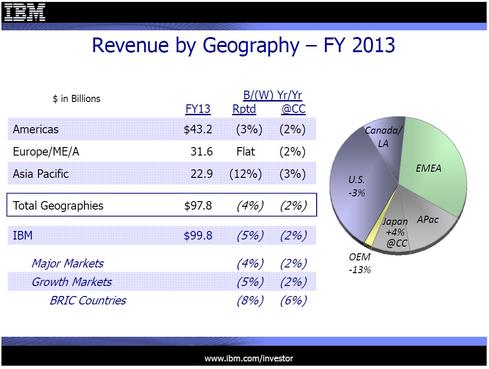 IBMs full-year results for 2013 as reported and in constant currencies.