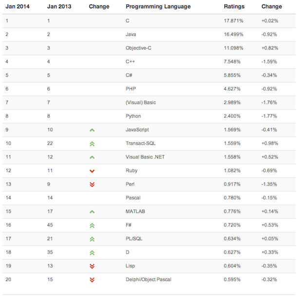 Java, Objective-C Still Popular Thanks To Mobile Development