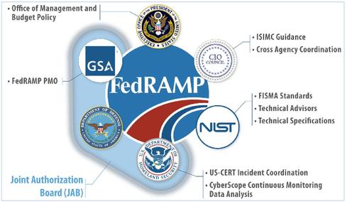 FedRAMP governance entities.