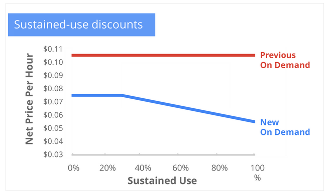sustained