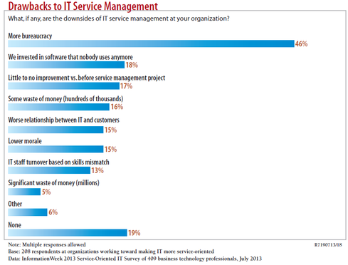 Among respondents pursuing ITaaS, bureaucracy is by far the biggest problem.