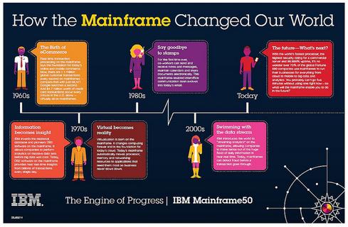 IBM marked the mainframes 50th birthday this week.